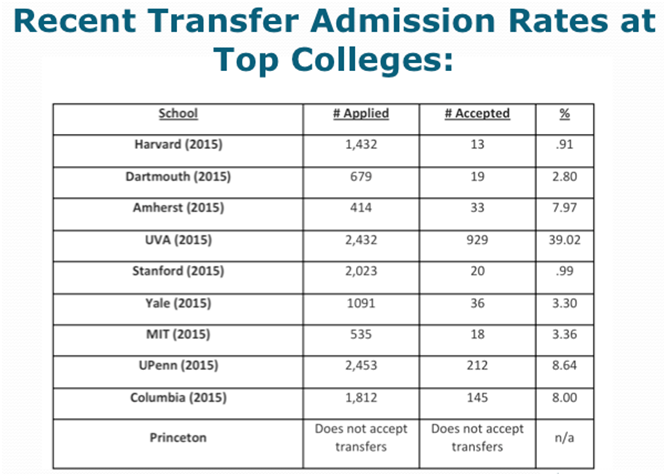 College Application Chart