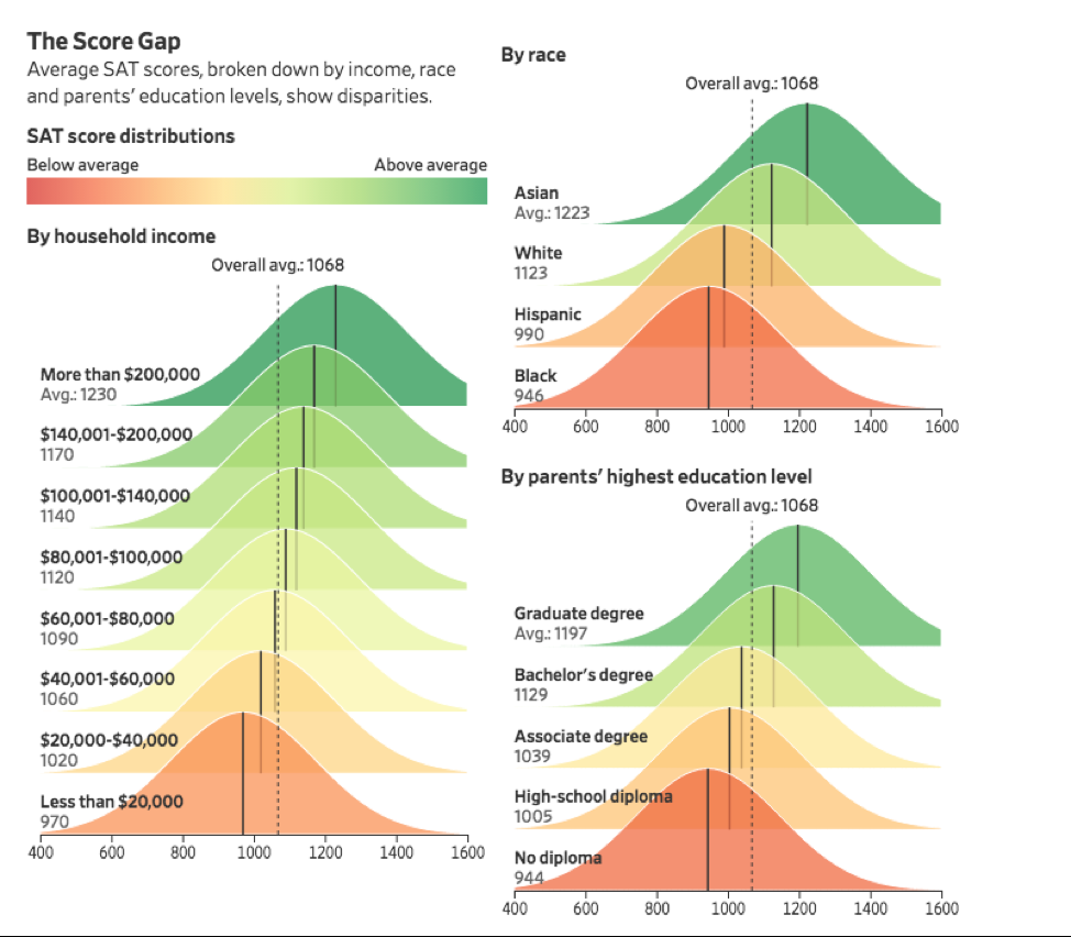 college admissions adversity score gap infographic college admissions adversity score gap infographic